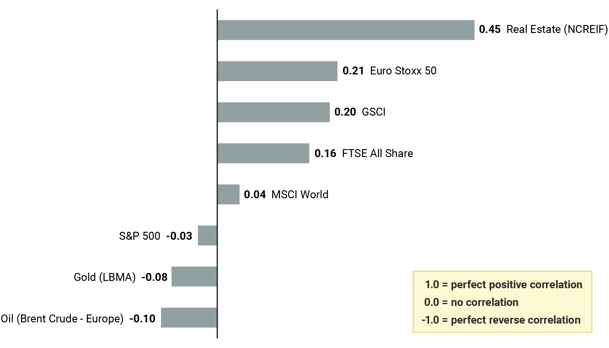 Correlation of the NCREIF Timberland Property Index Annual Returns Against Other Benchmark Indices (25-Years, 2001-2025)